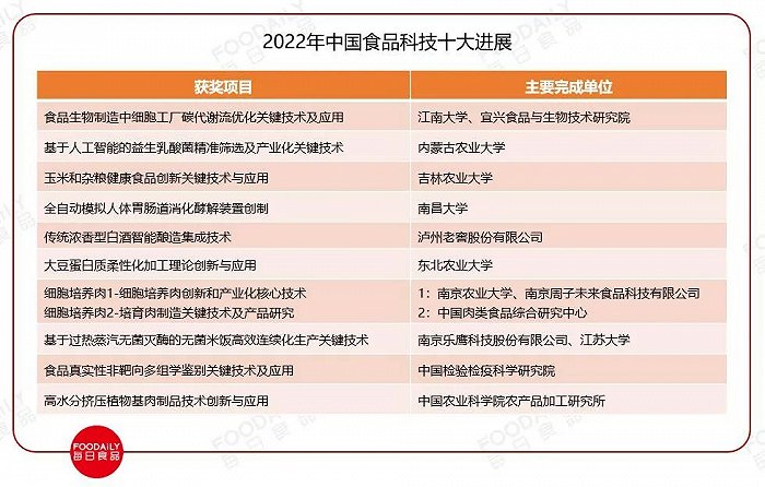 资料来源：中国食品科学技术学会，Foodaily整理制图