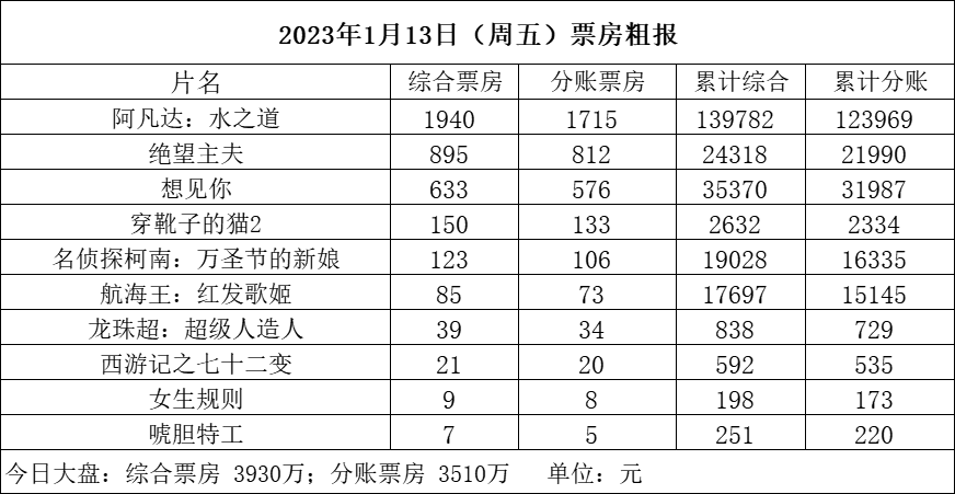 【票·数据】票房春节档预售明日开启 《阿凡达2》超《速9》创3年来进口片纪录 周五大盘不足4000