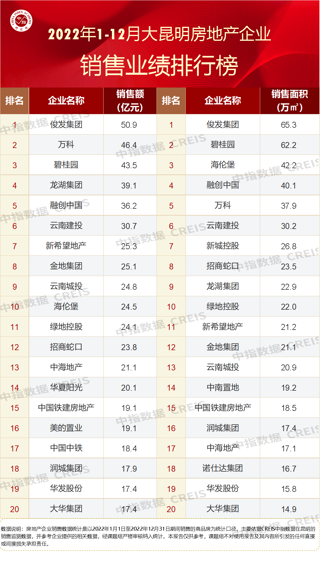 2022年昆明房地产企业销售业绩TOP20|昆明市_新浪财经_新浪网