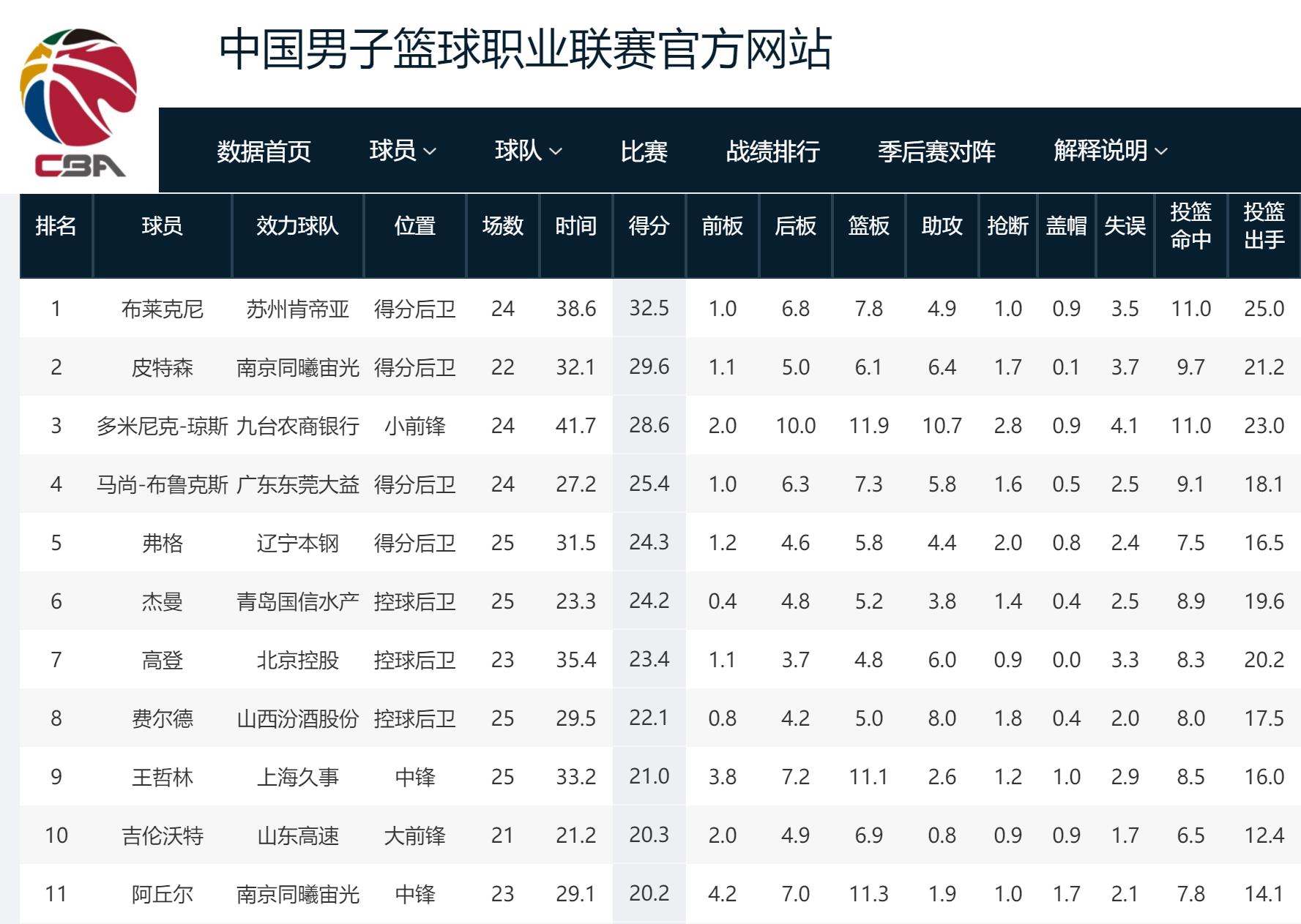 cba本赛季得分榜.