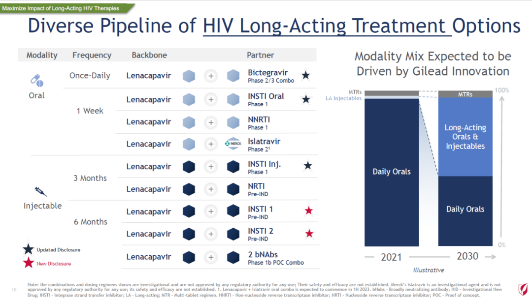 ▲Lenacapavir与其它疗法联用可以提供多种长效HIV治疗选择（图片来源：吉利德公司官网）