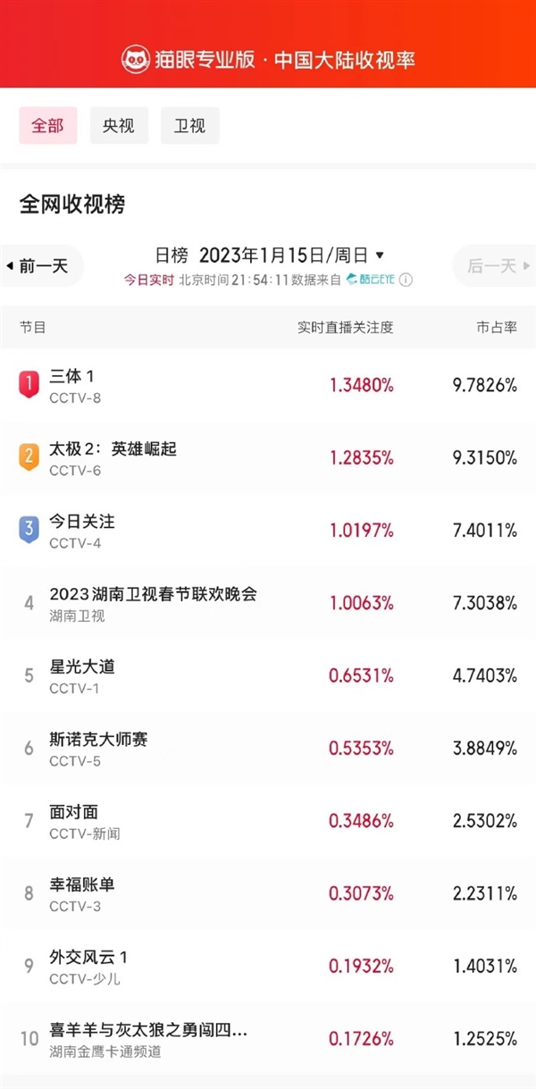 剧版《三体》高热开播：收视率蹿升至第一、破腾讯视频记录休闲区蓝鸢梦想 - Www.slyday.coM