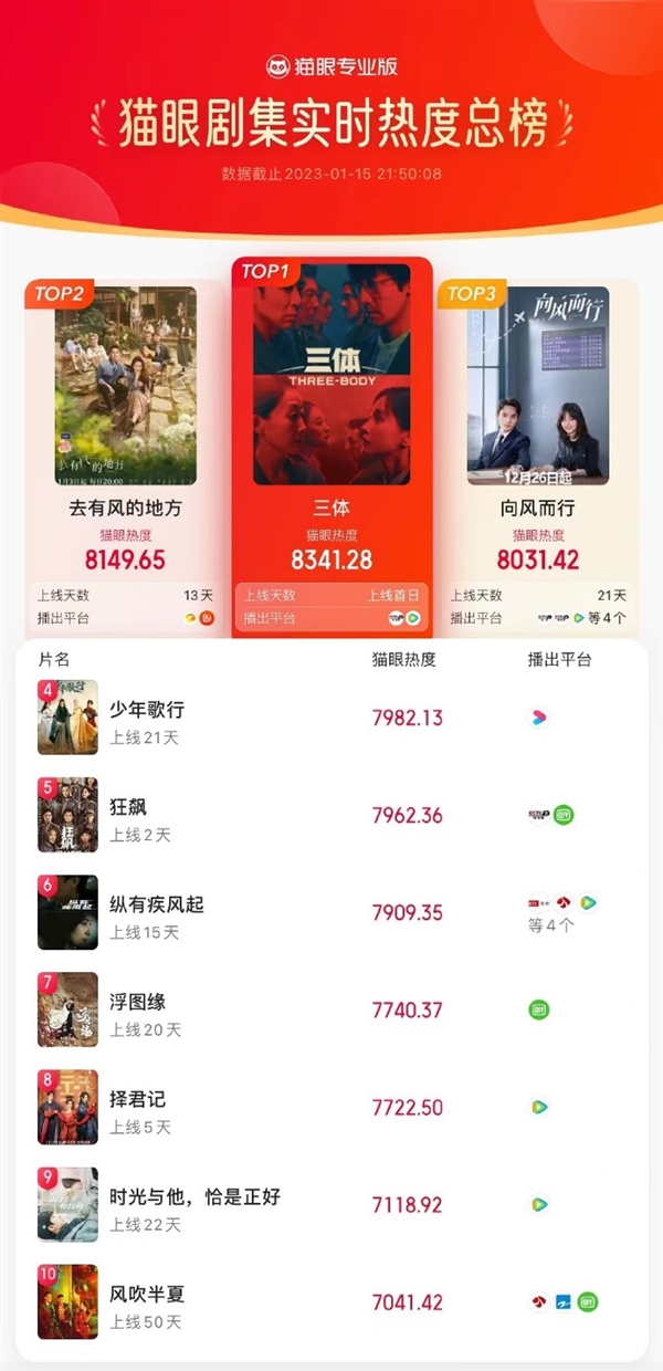 剧版《三体》高热开播：收视率蹿升至第一、破腾讯视频记录休闲区蓝鸢梦想 - Www.slyday.coM