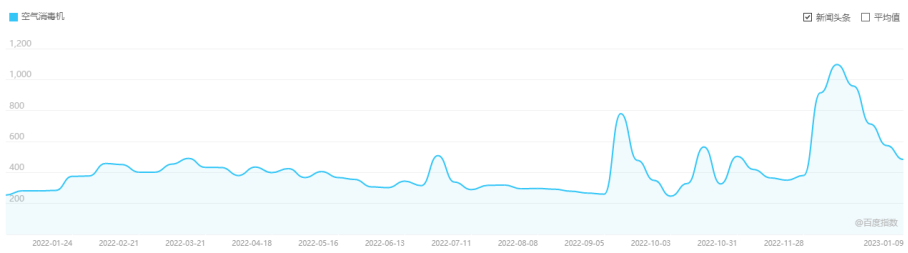 过去一年，“空气消毒机”的搜索指数在2022年12月达到一个最高峰。/百度指数