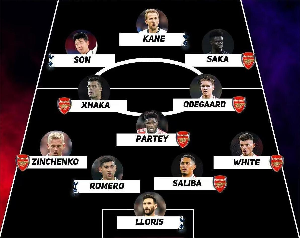 北伦敦德比最佳阵，阿森纳7人入选，热刺仅4人，你同意吗？休闲区蓝鸢梦想 - Www.slyday.coM