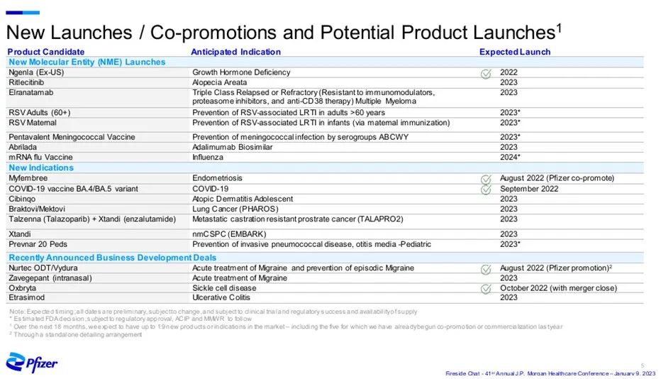 ▲辉瑞研发管线预计上市时间表（图片来源：辉瑞官网）