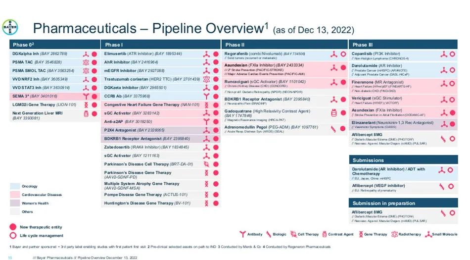 ▲拜耳研发管线总览（图片来源：拜耳官网）