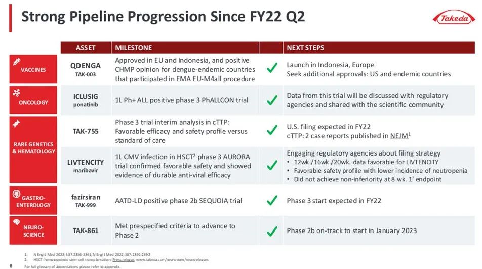▲武田近期研发管线进展（图片来源：武田官网）