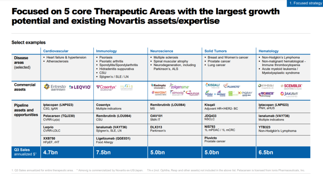 ▲诺华在5大核心治疗领域的研发管线（图片来源：诺华公司官网）