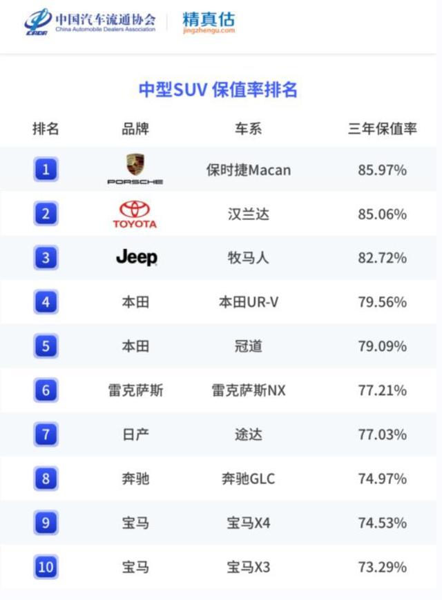 中型SUV别乱买 最新保值率榜单出炉 汉兰