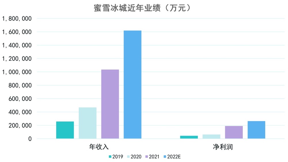 數據來源:蜜雪冰城招股書,觀點指數整理