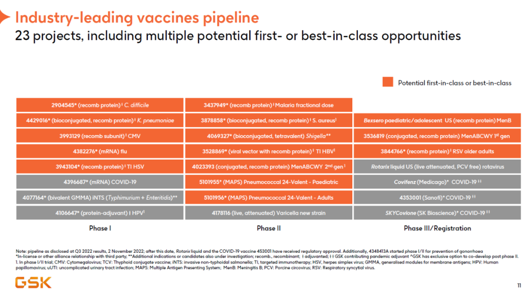 ▲GSK的疫苗研发管线（图片来源：GSK官网）