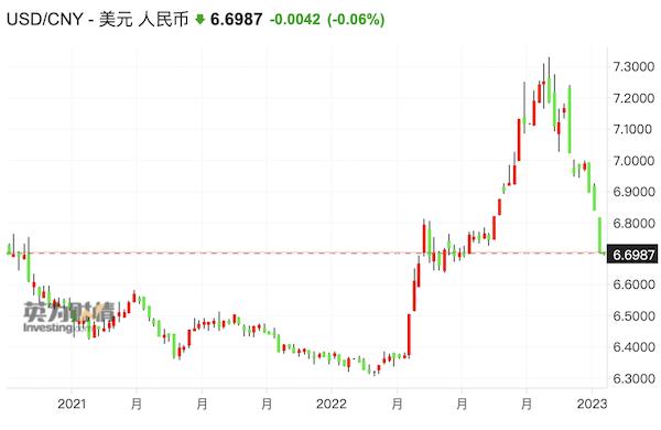 涨破6.7！瑞银再调强2023年人民币目标价至6.5