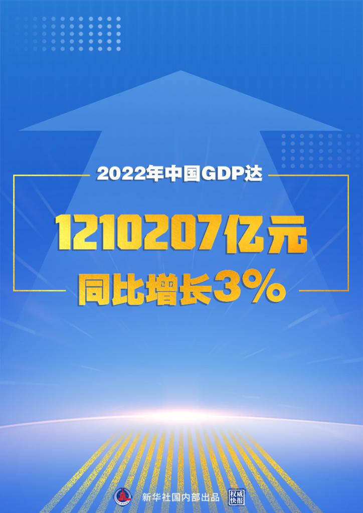 2022年中国GDP达1210207亿元 同比增长3%