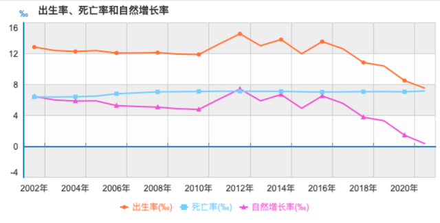 国家统计局：去年人口负增长主要由于新生人口在减少