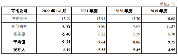 研发费用率摘要，数据来源：上会稿