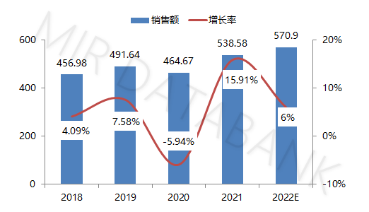 （数据来源：MIR DATABANK）