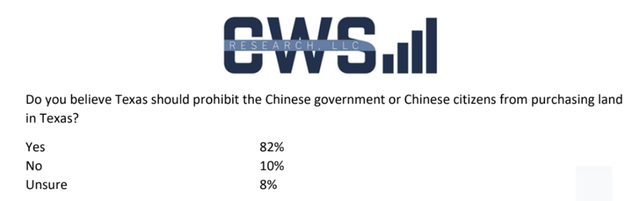 突发！美国德州将禁止中国人买房？新的排华法案或将在路上休闲区蓝鸢梦想 - Www.slyday.coM