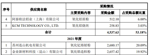 供应商摘要，数据来源：上会稿