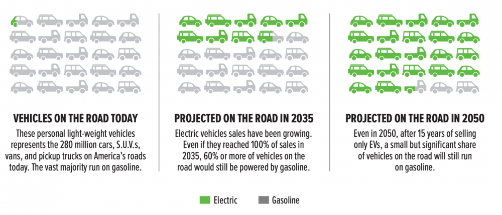 美国公布《交通部门脱碳蓝图》 旨在2050年实现净零排放