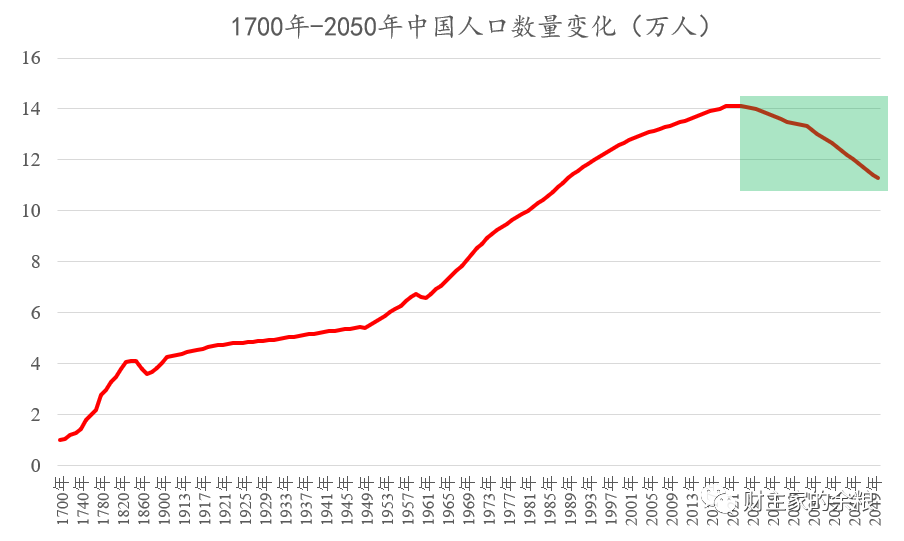 2024年1949年中国人口_中国历年出生人口(1949-2022)