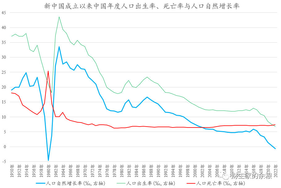 在人口统计中,如果一个国家,趋势性地首次出现死亡人口大于出生人口的