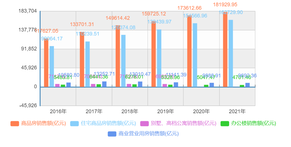2022年全国商品房销售额减少近5万亿元,重回2017年水平