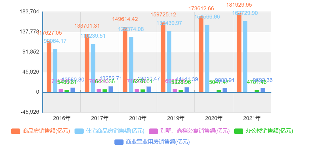 2022年全国商品房销售额减少近5万亿元，重回2017年水平