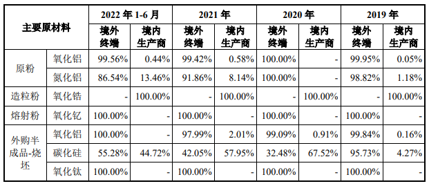 主要原材料供应来自境外终端及境内生产商比例，数据来源：上会稿