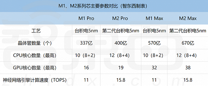 m1,m2系列部分芯片主要参数对比