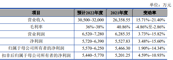 2022年业绩预计，数据来源：问询回复函