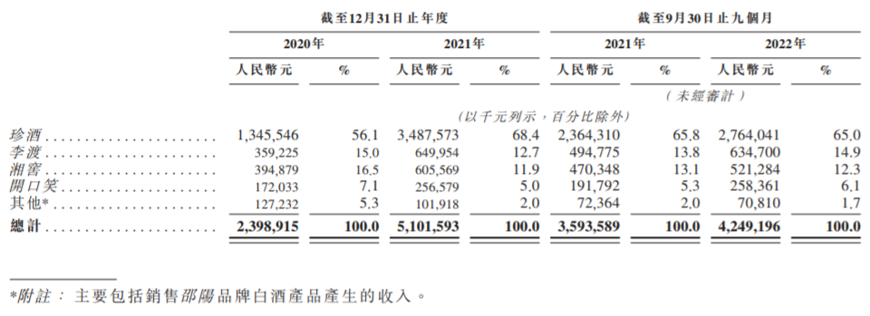 珍酒李渡按品牌收入明细