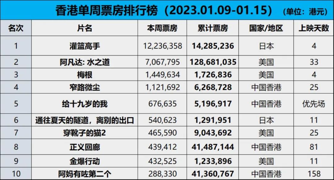 路易威登鉴定真假（【票·数据】《灌篮高手》首周破千万登顶，《阿凡达：水之道》累计破1.3亿）