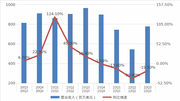 注：星巴克中国财报季度划分为：1季度是上一自然年的10月至12月；2季度是当年的1月至3月，以此类推