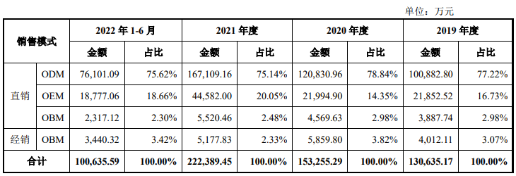 销售模式摘要，数据来源：申报稿