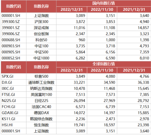 （国内及国际主要指数行情资料来源：Wind、东方基金整理）