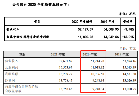 预计数和实际数对比，数据来源：深交所和证监会