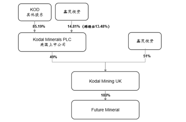 本次交易后，KOD 和 KMUK 的股权结构图