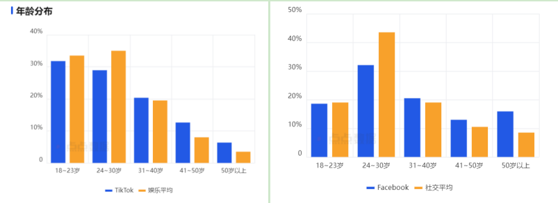 TikTok（左）和 Facebook（右）