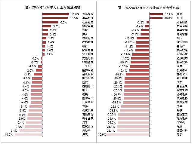 (A股申万行业涨跌幅资料来源：Wind、东方基金整理）