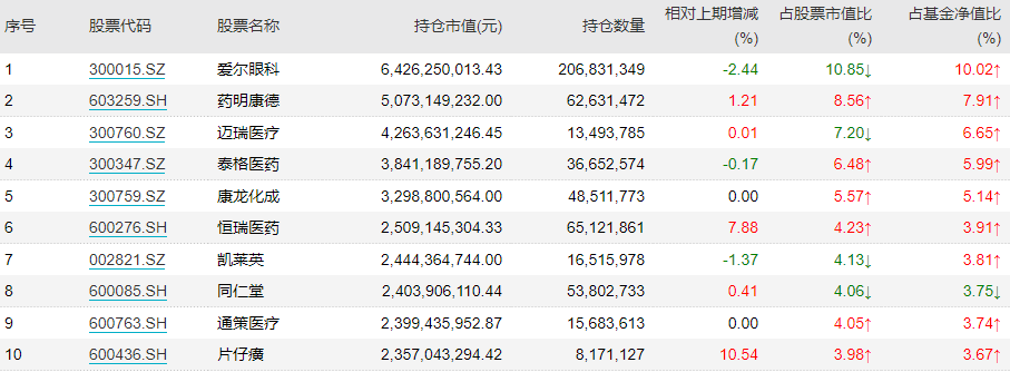 中欧医疗健康2022年四季报前十大重仓股，来源：Wind