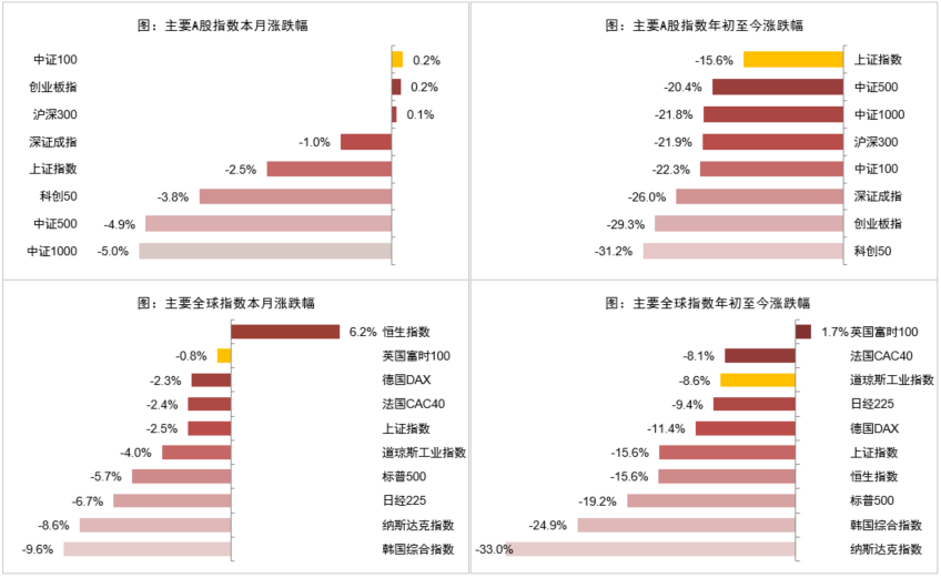 （国内及国际主要指数涨跌幅资料来源：Wind、东方基金整理）