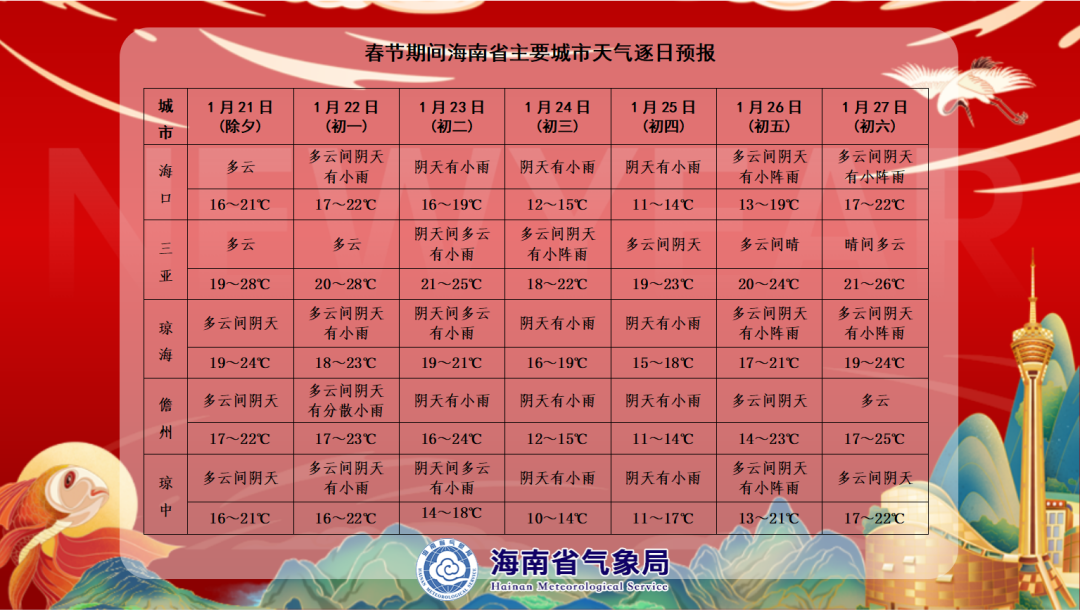 23日起海南将有降雨降温天气,回温时间……|阵风|气温|大寒_新浪新闻