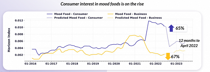 消费者对于情绪食品的需求上升