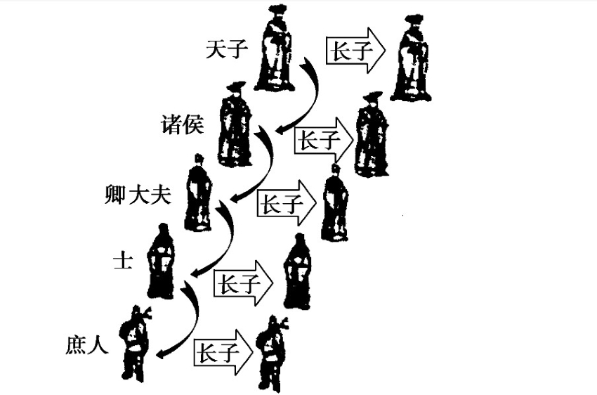 周代宗法制度示意图