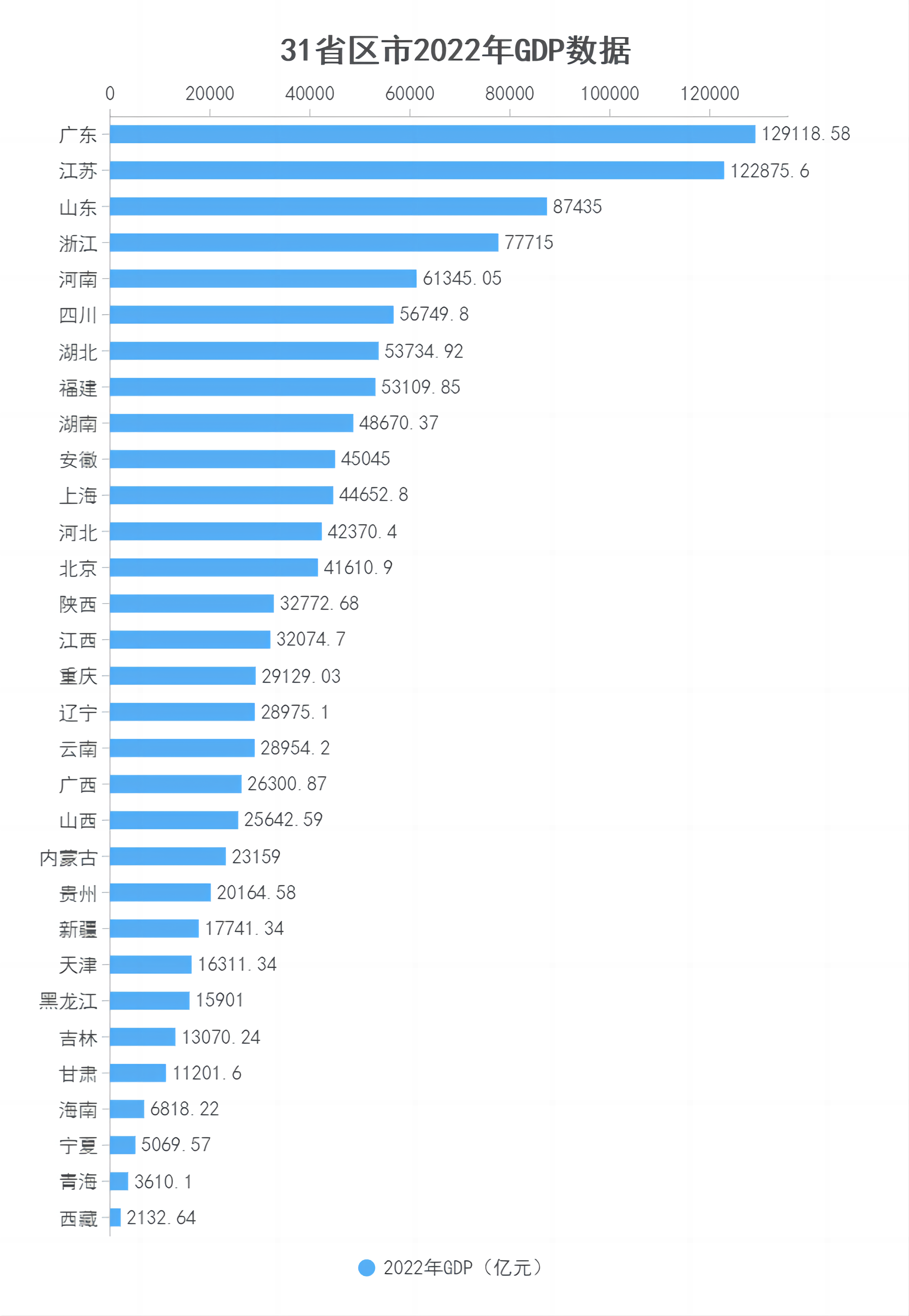 2022年31省区市GDP数据。数据来源：各地统计局制图 澎湃新闻 彭艳秋