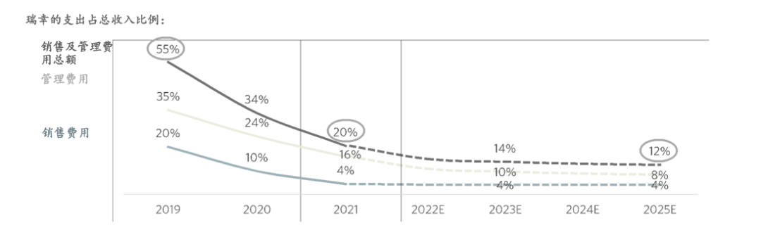 注：2022-2025年为预测数据