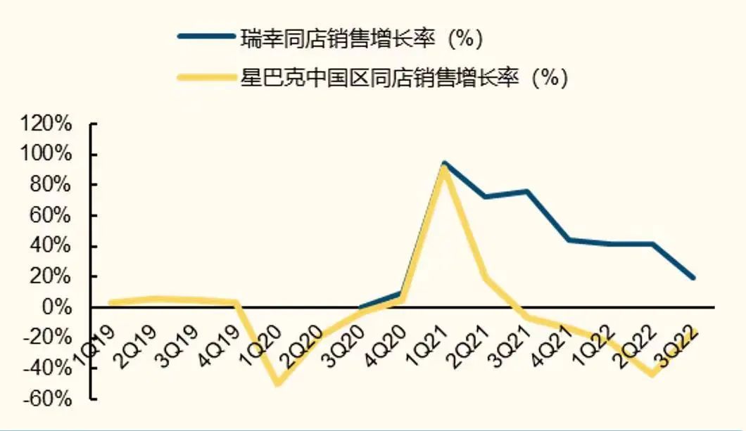 瑞幸和星巴克中国同店销售增长率对比