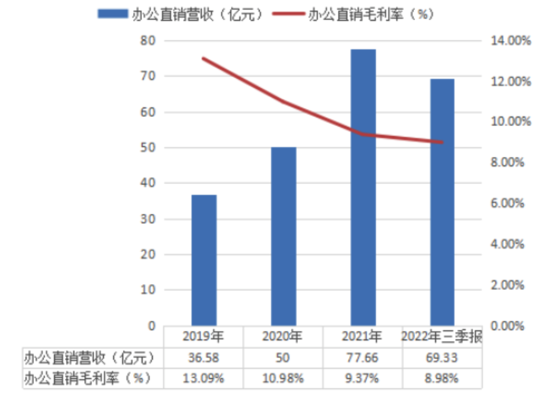 36氪根据财报数据制图