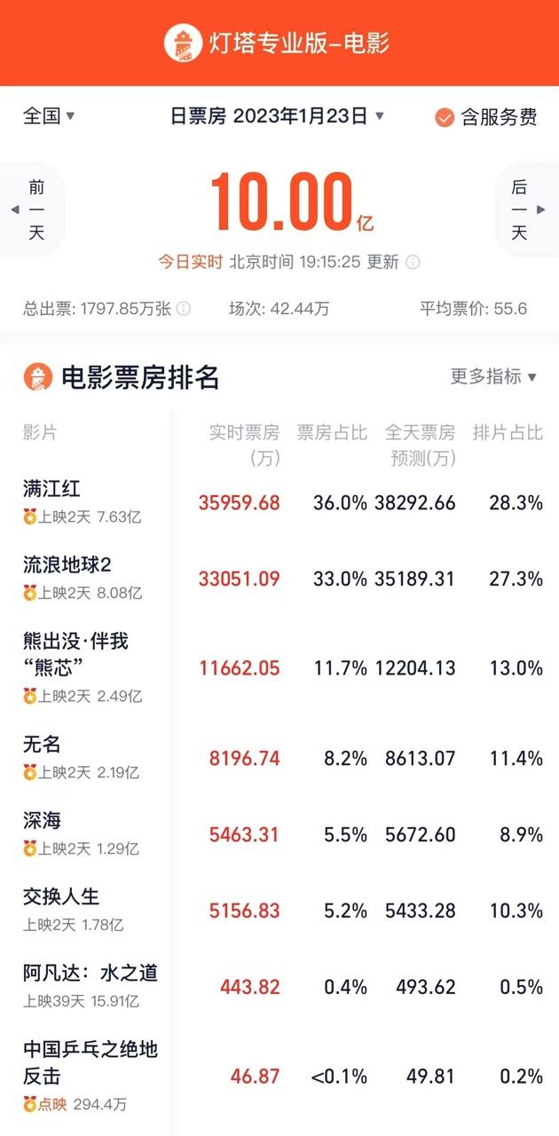 票房：2023年大年初二票房破10亿，春节档连续2日破10亿